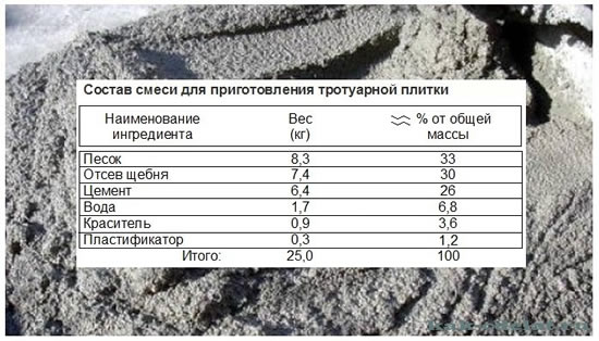 Состав смеси для приготовления тротуарной плитки