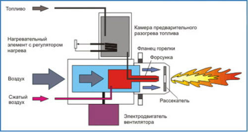Устройство газовой горелки