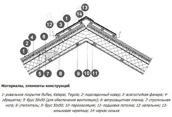 Коньковый узел 