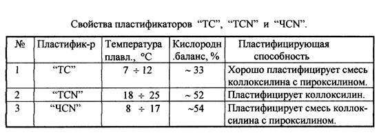 Свойства пластификаторов