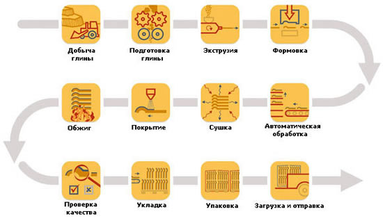 Схема этапов производства черепицы