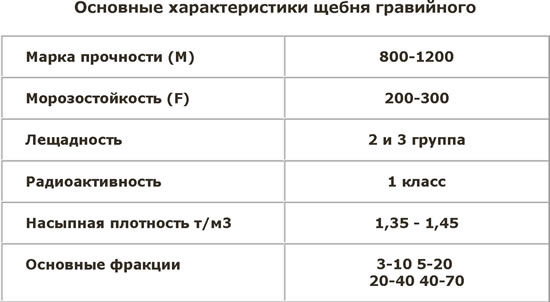 Характеристики щебня