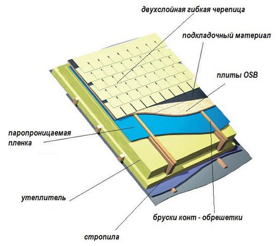 Схема гибкой черепицы