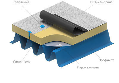 Мембранная кровля