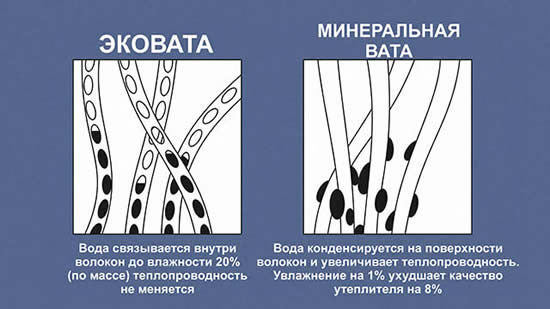 Сравнение структуры эковаты и мин. ваты