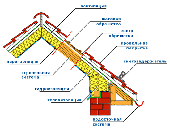 Схема утепления мансардной крыши снаружи.
