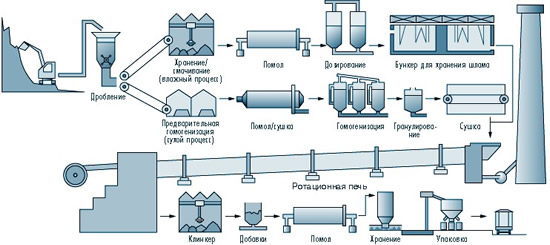 Схема производства цемента