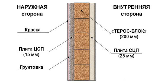 Схема грунтовки стены