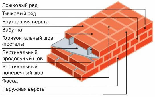 Схема киричной кладки с использованием раствора