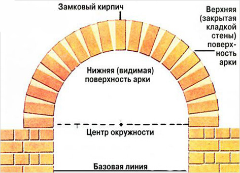 Схема кирпичной арки