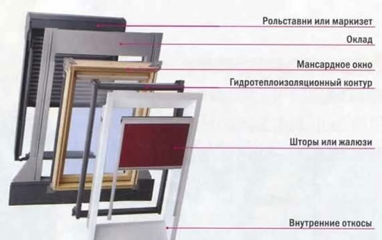 Схема комплектации мансардного окна-люка