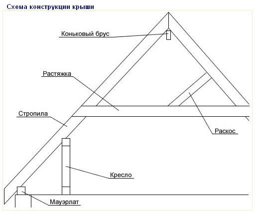 Схема конструкции крыши