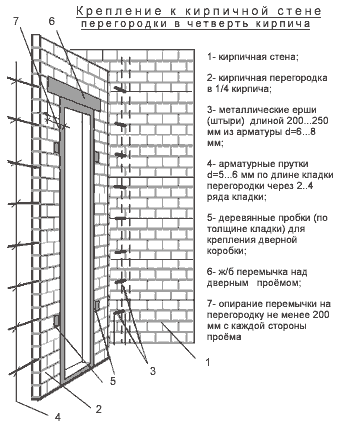 Схема крепления к стене кирпичной перегородки