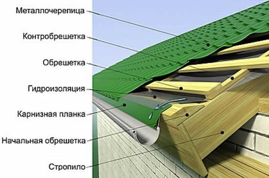 Схема крыши из металлочерепицы Схема крыши из металлочерепицы
