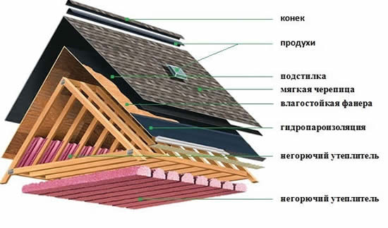 Схема крыши с мягкой черепицей