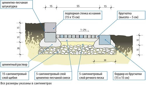 Схема отмостки из брусчатки