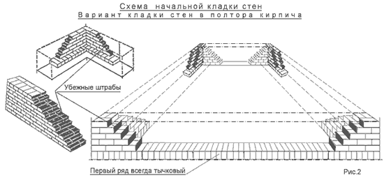 Схема начальной кладки стен
