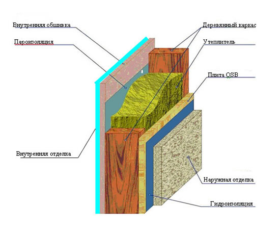 Схема наружной обшивки стен
