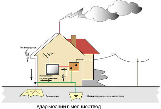 Схема примера удара молнии в молниеотвод крыши