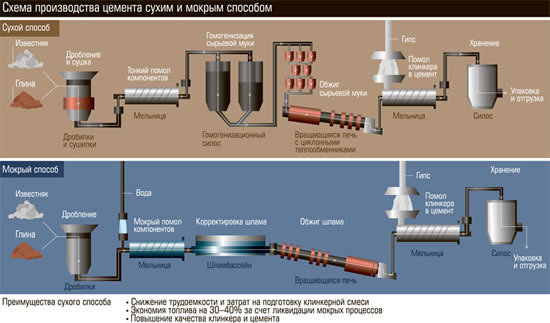 Схема производства цемента сухим и мокрым способом
