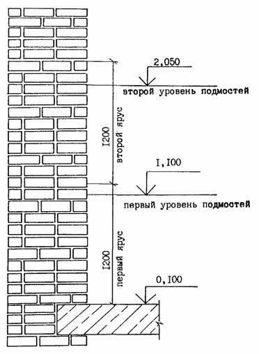 Схема разбивки кирпичной кладки по ярусам