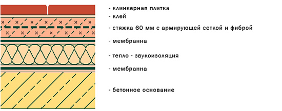 Схема толщины стяжки
