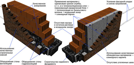 Схема укладки стены кирамическим кирпичом