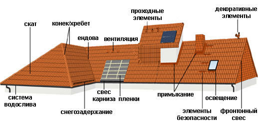 Схема устройства крыши из цементно-песчаной черепицы