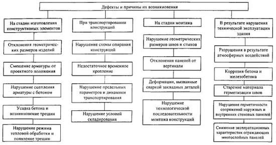 Схема возможных дефектов и их причин
