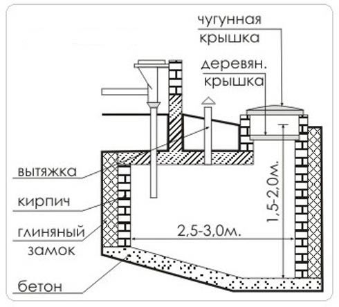 Схема выгрубной ямы из кирпича