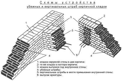 Схемы устройства убежных и вертикальных штраб кирпичной кладки