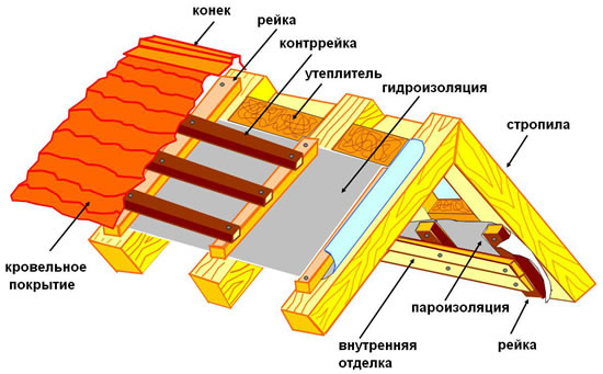 Структура двускатной крыши