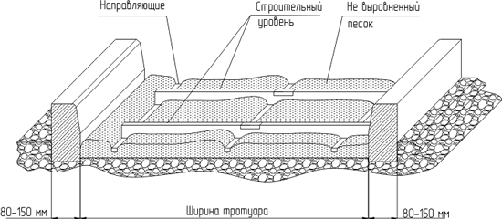 Подготовка песчаной поверхности по плитку