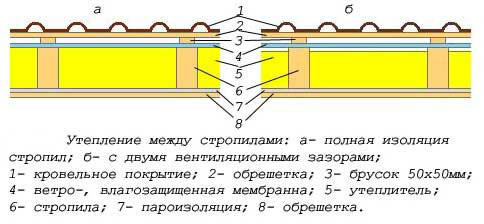 Схема утепления между стропилами кровли