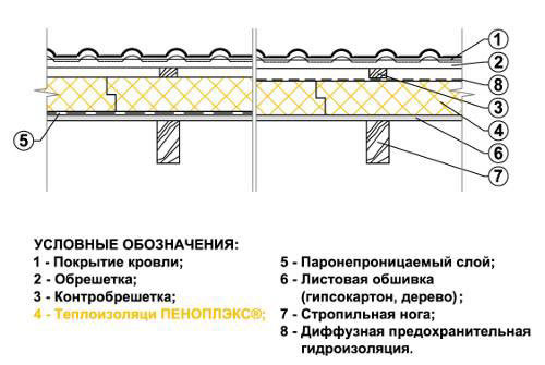 Схема утепления фронтона кровли 