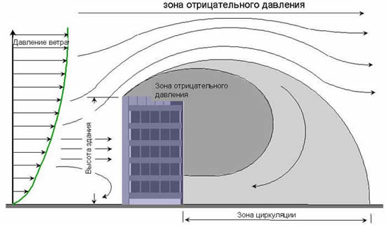 Воздействие силы ветра