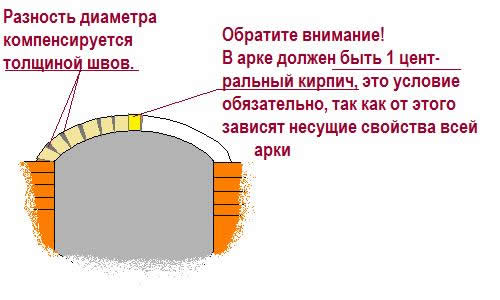 Схема кладки арки из кирпича
