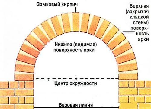 Кладка арки ведется равномерно в направлении замкового кирпича, который вставляется в последнюю очередь. Замок должен находиться строго в середине арки.