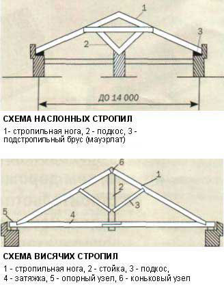 Схема структуры стропильных систем