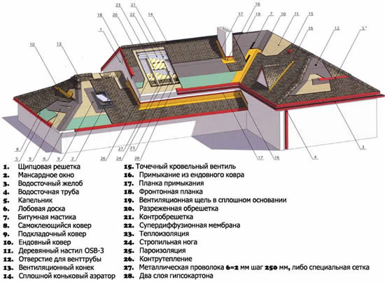 Основные составляющие кровли из битумной черепицы