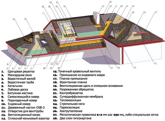 Технология укладки битумной черепицы