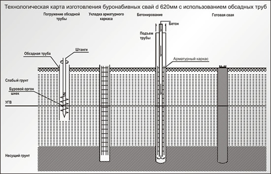 Технология изготовления буронабивных свай