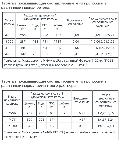 Виды цементного раствора