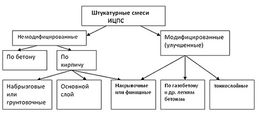 Классификация штукатурки