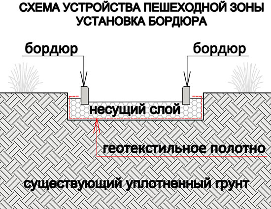 Схема устройства пешеходной зоны