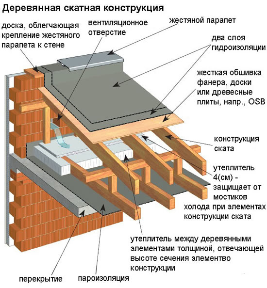 Деревянная скатная конструкция