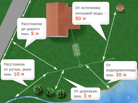 Дистанция установки септика