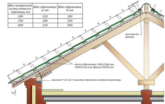 Таблица типовых размеров профиля и шага обрешетки.