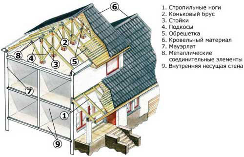 Конструкция двухскатной крыши.