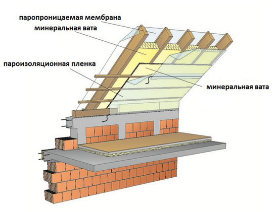Схема изоляции кровли